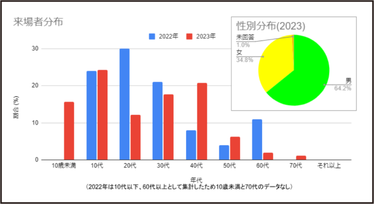 来場者数分布図